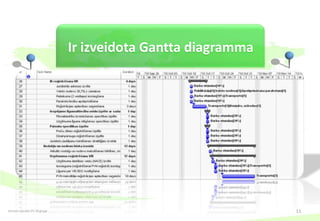 Ir izveidota Gantta diagramma




Dzintars Aprubis PV-30 grupa                                   11
 