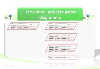 Ir izveidota projekta gaitas
                                        diagramma




Dzintars Aprubis PV-30 grupa                                  12
 