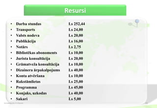Resursi
         •       Darba stundas              Ls 252,44
         •       Transports                 Ls 24,00
         •       Valsts nodeva              Ls 20,00
         •       Publikācija                Ls 16,00
         •       Notārs                     Ls 2,75
         •       Bibliotēkas abonoments     Ls 10,00
         •       Jurista konsultācija       Ls 20,00
         •       Grāmatveža konsultācija    Ls 10,00
         •       Dizainera ārpakalpojums    Ls 40,00
         •       Konta atvēršana            Ls 10,00
         •       Rakstāmlietas              Ls 25,00
         •       Programma                  Ls 45,00
         •       Konjaks, uzkodas           Ls 40,00
         •       Sakari                     Ls 5,00
Dzintars Aprubis PV-30 grupa                            15
 