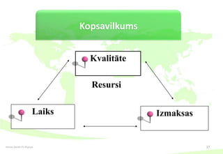 Kopsavilkums


                                     Kvalitāte

                                     Resursi

                           Laiks                  Izmaksas


Dzintars Aprubis PV-30 grupa                                 17
 