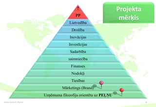 ?                      Projekta
                                                PP
                                                                         mērķis
                                             Lietvedība
                                              Drošība
                                             Inovācijas
                                            Investīcijas
                                             Sadarbība
                                            saimniecība
                                              Finanses
                                              Nodokļi
                                              Tiesības
                                         Mārketings (Brand)
                               Uzņēmuma filozofija orientēta uz PEĻĽU
Dzintars Aprubis PV-30 grupa                                                       4
 