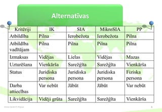 Alternatīvas
         Kritēriji                     IK         SIA        MikroSIA           PP
       Atbildība               Pilna          Ierobežota   Ierobežota   Pilna
       Atbildība               Pilna          Pilna        Pilna        Pilna
       vadītājam
       Izmaksas                Vidējas        Lielas       Vidējas      Mazas
       Uzturēšana              Vienkārša      Sarežģīta    Sarežģīta    Vienkārša
       Status                  Juridiska      Juridiska    Juridiska    Fiziska
                               persona        persona      persona      persona
       Darba                   Var nebūt      Jābūt        Jābūt        Var nebūt
       attiecības
       Likvidācija             Vidēji grūta   Sarežģīta    Sarežģīta    Vienkārša
Dzintars Aprubis PV-30 grupa                                                         6
 
