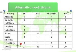 Alternatīvu novērtējums
         Kritēriji                  IK      SIA    MikroSIA   PP
       Atbildība                     1       4        4        1
       Atbildība                     3       1        2        3
       vadītājam
       Izmaksas                     3        1           2    4
       Uzturēšana                   4        1           2    4
       Status                       3        4           3    1
       Darba                        4        1           2    4
       attiecības
       Likvidācija                  3        1           2    3
       KOPĀ:                        21       13       17      20
Dzintars Aprubis PV-30 grupa                                       7
 
