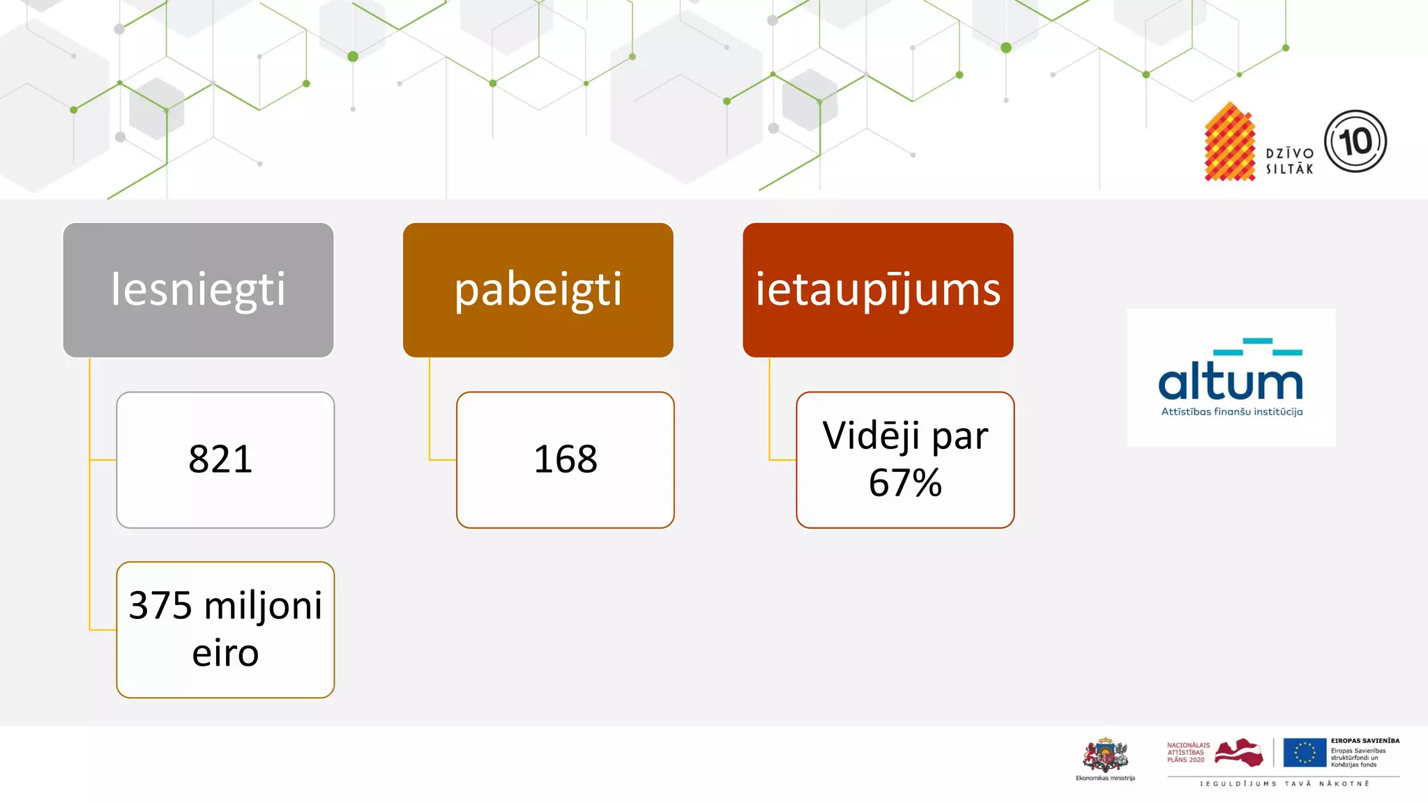 Click to edit Master title style
Edit Master text styles
Second level
Third level
Fourth level
Fifth level
Iesniegti
821
375 miljoni
eiro
pabeigti
168
ietaupījums
Vidēji par
67%
 