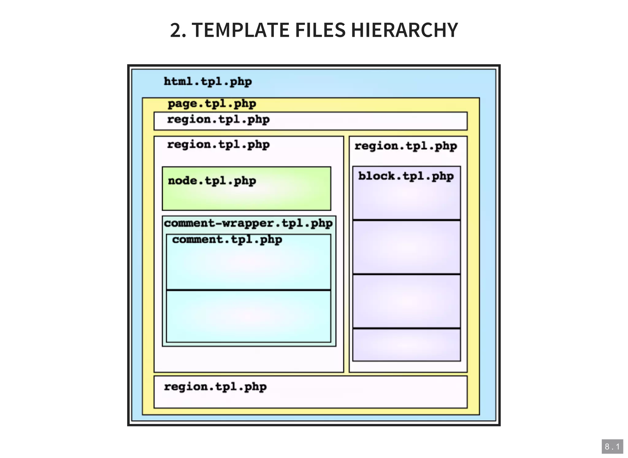 8 . 1
2. TEMPLATE FILES HIERARCHY
 