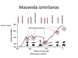 Masveida izmiršanas


Dzimtu skaits
                    Masveida izmiršanas




                     Miljoni gadu atpakaļ
 