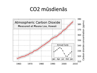 CO2 mūsdienās
 