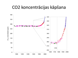CO2 koncentrācijas kāpšana
 