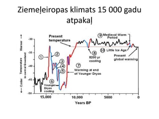 Ziemeļeiropas klimats 15 000 gadu
             atpakaļ
 