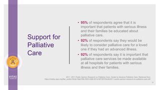 Support for
Palliative
Care
• 95% of respondents agree that it is
important that patients with serious illness
and their families be educated about
palliative care.
• 92% of respondents say they would be
likely to consider palliative care for a loved
one if they had an advanced illness.
• 92% of respondents say it is important that
palliative care services be made available
at all hospitals for patients with serious
illness and their families.
19
2011. 2011 Public Opinion Research on Palliative Care. Center to Advance Palliative Care. Retrieved from
https://media.capc.org/filer_public/18/ab/18ab708c-f835-4380-921d-fbf729702e36/2011-public-opinion-research-on-palliative-care.pdf
 