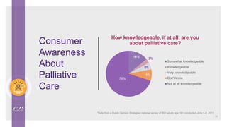 14%
3%
5%
8%
70%
How knowledgeable, if at all, are you
about palliative care?
Somewhat knowledgeable
Knowledgeable
Very knowledgeable
Don't know
Not at all knowledgeable
*Data from a Public Opinion Strategies national survey of 800 adults age 18+ conducted June 5-8, 2011.
Consumer
Awareness
About
Palliative
Care
20
 