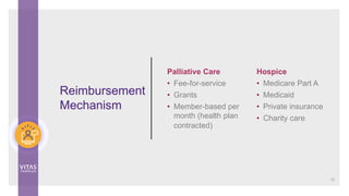 Hospice
• Medicare Part A
• Medicaid
• Private insurance
• Charity care
Reimbursement
Mechanism
Palliative Care
• Fee-for-service
• Grants
• Member-based per
month (health plan
contracted)
23
 