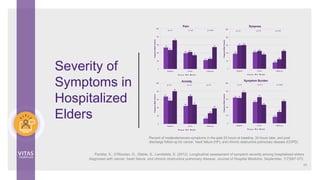 Severity of
Symptoms in
Hospitalized
Elders
Pantilat, S., O’Riordan, D., Dibble, S., Landefeld, S. (2012). Longitudinal assessment of symptom severity among hospitalized elders
diagnosed with cancer, heart failure, and chronic obstructive pulmonary disease. Journal of Hospital Medicine, September, 7(7)567-572.
Percent of moderate/severe symptoms in the past 24 hours at baseline, 24 hours later, and post
discharge follow-up for cancer, heart failure (HF), and chronic obstructive pulmonary disease (COPD).
29
 