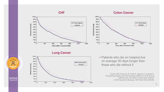 • Patients who die on hospice live
on average 30 days longer than
those who die without it
Lung Cancer
CHF Colon Cancer
32
Connor SR, Pyenson B, Fitch K, Spence C, Iwasaki K.
Comparing hospice and non-hospice patient survival among
patients who die within a three-year window.
J Pain Symptom Manage. 2007 Mar;33(3):238-46.
 