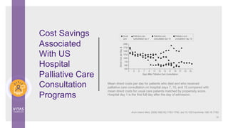 Cost Savings
Associated
With US
Hospital
Palliative Care
Consultation
Programs
36
Mean direct costs per day for patients who died and who received
palliative care consultation on hospital days 7, 10, and 15 compared with
mean direct costs for usual care patients matched by propensity score.
Hospital day 1 is the first full day after the day of admission.
Arch Intern Med. 2008;168(16):1783-1790. doi:10.1001/archinte.168.16.1783
 