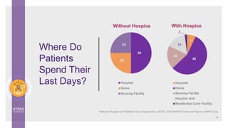 Where Do
Patients
Spend Their
Last Days?
7
48
32
11
2
With Hospice
Hospital
Home
Nursing Facility
Hospice Unit
Residential Care Facility
50
25
25
Without Hospice
Hospital
Home
Nursing Facility
38
National Hospice and Palliative Care Organization. (2018). 2018 NHPCO Facts and Figures. NHPCO.org
 