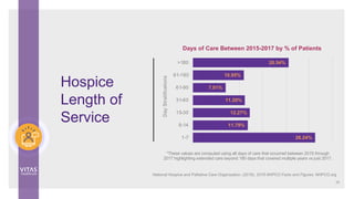 Hospice
Length of
Service
Days of Care Between 2015-2017 by % of Patients
39
National Hospice and Palliative Care Organization. (2018). 2018 NHPCO Facts and Figures. NHPCO.org
26.24%
11.79%
12.27%
11.20%
7.01%
10.95%
20.54%
1-7
8-14
15-30
31-60
61-90
91-180
>180
DayStratifications
*These values are computed using all days of care that occurred between 2015 through
2017 highlighting extended care beyond 180 days that covered multiple years vs just 2017.
 