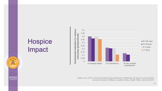 0
0.05
0.1
0.15
0.2
0.25
0.3
0.35
0.4
0.45
0.5
In-hospital deaths ICU admissions 30-day hospital
readmissions
Incrementalreductioninvarious
outcomes(proportional)
53-105 days
15-30 days
8-14 days
1-7 days
Hospice
Impact
40
Kelley, et al. (2013). Hospice Enrollment Saves Money for Medicare and Improves Care Quality
Across a Number of Different Lengths-of-Stay. Health Affairs, 32(3):552–561
 