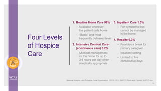 Four Levels
of Hospice
Care
44
1. Routine Home Care 98%
– Available wherever
the patient calls home
– “Basic” and most
frequently delivered level
2. Intensive Comfort Care®
(continuous care) 0.2%
– Medical management
in the home for up to
24 hours per day when
medically appropriate
3. Inpatient Care 1.5%
– For symptoms that
cannot be managed
in the home
4. Respite 0.3%
– Provides a break for
primary caregiver
– Inpatient setting
– Limited to five
consecutive days
National Hospice and Palliative Care Organization. (2018). 2018 NHPCO Facts and Figures. NHPCO.org
 