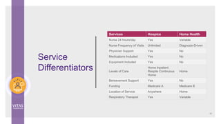 Services Hospice Home Health
Nurse 24 hours/day Yes Variable
Nurse Frequency of Visits Unlimited Diagnosis-Driven
Physician Support Yes No
Medications Included Yes No
Equipment Included Yes No
Levels of Care
Home Inpatient
Respite Continuous
Home
Home
Bereavement Support Yes No
Funding Medicare A Medicare B
Location of Service Anywhere Home
Respiratory Therapist Yes Variable
Service
Differentiators
46
 