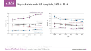 Sepsis and Post-Sepsis Syndrome Is your patient hospice-eligible? VITAS can help. Confidential and Proprietary Content
Sepsis Incidence in US Hospitals, 2009 to 2014
Rhee, C., et al. (2017). Incidence and trends of sepsis in US hospitals using clinical vs claim data, 2009 to 2014. JAMA, 318(13), 1241-1249.
 