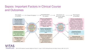 ©2019 VITAS® Healthcare Corporation Adapted from Prescott, H., Angus, D. (2018). Enhancing Recovery from Sepsis: A Review. JAMA, 319(1), 62-75.
Sepsis: Important Factors in Clinical Course
and Outcomes
Complex
interactions
among host,
medical conditions,
contextual, and
pathogen
factors
Complex
Interaction among
host factors,
medical conditions,
manifestations
of sepsis, and
treatments
Pre-sepsis
(3 months)
Onset of sepsis
Hospitalization
for sepsis
Resolution of
the acute septic
episode
Post-sepsis
(3 months)
Hot risk factors
nutritional status,
functional status,
cognitive status,
uncontrolled symptoms
Medical conditions
advanced illness,
multimorbidity, fraility
Contextual features
recent hospitalizations,
Ed visits, social
determinants of health
Pathogen factors
virulence, load,
antibiotic
susceptibility, other
Clinical manifestations
circulatory shock,
respiratory failure, renal
injury, delirium, coma,
coagulopathy, metabolic
changes and increased
lactate, other
System dysregulation
immune, inflammatory,
endocrine, microbiome,
other
Treatment considerations
Sepsis protocol, manage
of pain and agitation,
hospice care for
non-responders/declining
with treatment or
goals-of-care comfort
Clinical manifestations
progression of host factors
and/or medical conditions to
end stage, recurrent infections,
exacerbation of heart failure,
COPD or acute renal failure,
refractory delirium/cognitive
impairment, swallowing
dysfunction with dysphagia
Contextual factors
hospital readmission,
ED visits
Post-acute care
skilled facility, home health,
no post-acute care, hospice
 