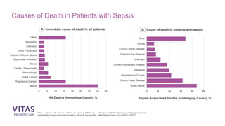 Causes of Death in Patients with Sepsis
Rhee, C., Jones, T. M., Hamad, Y., Pande, A., Varon, J., O’Brien, C., ... & Klompas, M. (2019). Prevalence, underlying causes, and
preventability of sepsis-associated mortality in US acute care hospitals. JAMA Network Open, 2(2), e187571-e187571.
0 5 10 15 20 25 30 35 40
Sepsis
Progressive Cancer
Heart Failure
Hemorrhage
Cardiac Tamponade
Stroke
Myocardial Infarction
Infection Without Sepsis
Other Pulmonary
Unknown
Aspiration
Other
A Immediate cause of death in all patients
All Deaths (Immediate Cause), %
0 5 10 15 20 25
Solid Cancer
Chronic Heart Disease
Hermatologic Cancer
Dementia
Chronic Pulmonary Disease
Unknown
Chronic Liver Disease
Chronic Renal Disease
Stroke
Other
B Cause of death in patients with sepsis
Sepsis-Associated Deaths (Underlying Cause), %
 
