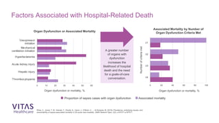 0 10 20 30 40 50 60
Thrombocytopenia
Hepatic injury
Acute kidney injury
Hyperlactatemia
Mechanical
ventilation initiation
Vasopressor
initiation
Organ Dysfunction or Associated Mortality
Rhee, C., Jones, T. M., Hamad, Y., Pande, A., Varon, J., O’Brien, C., ... & Klompas, M. (2019). Prevalence, underlying causes, and
preventability of sepsis-associated mortality in US acute care hospitals. JAMA Network Open, 2(2), e187571-e187571.
A greater number
of organs with
dysfunction
increases the
likelihood of hospital
death and the need
for a goals-of-care
conversation.
Organ dysfunction or mortality, %
0 20 40 60 80 100
≥4
≥3
≥2
≥1
Associated Mortality by Number of
Organ Dysfunction Criteria Met
Organ dysfunction or mortality, %
Numberofcriteriamet
Factors Associated with Hospital-Related Death
Proportion of sepsis cases with organ dysfunction Associated mortality
 
