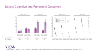 Iwashyna, T. J., Ely, E. W., Smith, D. M., & Langa, K. M. (2010). Long-Term Cognitive Impairment and Functional Disability Among Survivors of Severe Sepsis. JAMA, 304(16), 1797-1794.
Sepsis Cognitive and Functional Outcomes
 