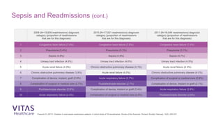 Prescott, H. (2017). Variation in post-sepsis readmission patterns: A cohort study of VA beneficiaries. Annals of the American Thoracic Society. February, 14(2), 220-237.
Sepsis and Readmissions (cont.)
2009 (N=15,836 readmissions) diagnosis
category (proportion of readmissions
that are for this diagnosis)
2010 (N=17,021 readmissions) diagnosis
category (proportion of readmissions
that are for this diagnosis)
2011 (N=16,844 readmissions) diagnosis
category (proportion of readmissions
that are for this diagnosis)
1 Congestive heart failure (7.0%) Congestive heart failure (7.6%) Congestive heart failure (7.4%)
2 Pneumonia (5.4%) Pneumonia (5.3%) Pneumonia (5.1%)
3 Sepsis (4.8%) Sepsis (4.9%) Sepsis (4.7%)
4 Urinary tract infection (4.6%) Urinary tract infection (4.6%) Urinary tract infection (4.5%)
5 Acute renal failure (4.3%) Chronic obstructive pulmonary disease (4.1%) Acute renal failure (4.4%)
6 Chronic obstructive pulmonary disease (3.9%) Acute renal failure (4.0%) Chronic obstructive pulmonary disease (4.0%)
7 Complication of device, implant, graft (2.8%) Acute respiratory failure (2.7%) Complication of surgical or medical care (2.8%)
8 Complication of surgical or medical care (2.7%) Fluid/electrolyte-disorder (2.7%) Complication of device, implant or graft (2.7%)
9 Fluid/electrolyte disorder (2.6%) Complication of device, implant or graft (2.4%) Acute respiratory failure (2.6%)
10 Acute respiratory failure (2.5%) Complication of surgical or medical care (2.4%) Fluid/electrolyte disorder (2.6%)
 