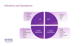 • Erythema
• Malodor
• Fever
• Pain
Infections and Symptoms
• Frequency
• Dysuria
• Agitation
• Confusion
• Fever
• Short of Breath
• Cough
• Chest/back pain
• Agitation
• Fever
• Fatigue
• Cough
• Sneeze
• Sore throat
• Fatigue
• Sinus pressure
• Fever
Skin
Upper
Respiratory
Lower
Respiratory
UTI
 