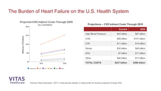 The Burden of Heart Failure on the U.S. Health System
American Heart Association. (2017). Cardiovascular disease: A costly burden for America projections through 2035.
Current 2035
High Blood Pressure $42 billion $67 billion
CHD $99 billion $151 billion
CHF $11 billion $19 billion
Stroke $30 billion $49 billion
AFib $7 billion $11 billion
Other $48 billion $71 billion
TOTAL COSTS $237 billion $368 billion
Projections – CVD Indirect Costs Through 2035
 