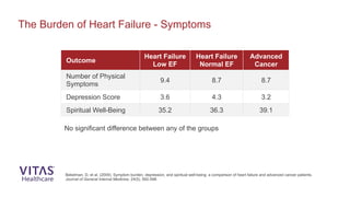 The Burden of Heart Failure - Symptoms
Bekelman, D, et al. (2009). Symptom burden, depression, and spiritual well-being: a comparison of heart failure and advanced cancer patients.
Journal of General Internal Medicine, 24(5), 592-598.
Outcome
Heart Failure
Low EF
Heart Failure
Normal EF
Advanced
Cancer
Number of Physical
Symptoms
9.4 8.7 8.7
Depression Score 3.6 4.3 3.2
Spiritual Well-Being 35.2 36.3 39.1
No significant difference between any of the groups
 