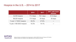 Hospice in the U.S. – 2014 to 2017
National Hospice and Palliative Care Organization. (2018). NHPCO Facts and Figures 2018 edition.
National Hospice and Palliative Care Organization (2014) National Summary.
2014 2017
2017 with heart
disease
ALOS hospice 71.3 days 76.1 days 81.9 days
MLOS hospice 17.4 days 24 days 30 days
% pts 1-7 DOC hospice 35.5% 27.8% --
% pts ≥ 180 DOC hospice 10.3% 14.1% --
 