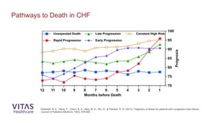 Pathways to Death in CHF
Kheirbek, R. E., Alemi, F., Citron, B. A., Afaq, M. A., Wu, H., & Fletcher, R. D. (2013). Trajectory of illness for patients with congestive heart failure.
Journal of Palliative Medicine, 16(5), 478-484.
 