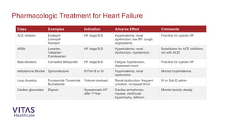 Pharmacologic Treatment for Heart Failure
Class Examples Indication Adverse Effect Comments
ACE Inhibitor Enalapril
Lisinopril
Ramipril
HF stage B-D Hyperkalemia, renal
dysfunction, low BP, cough,
angioedema
First-line for systolic HF
ARBs Losartan
Valsartan
Candesartan
HF stage B-D Hyperkalemia, renal
dysfunction, hypotension
Substitution for ACE inhibitors,
not with ACEI
Beta-blockers Carvedilol Metoprolol HF stage B-D Fatigue, hypotension,
depressed mood
First-line for systolic HF
Aldosterone Blocker Spironolactone NYHA III or IV Hyperkalemia, renal
dysfunction
Monitor hyperkalemia
Loop diuretics Furosemide Torsemide
Bumetanide
Volume overload Renal dysfunction, frequent
urination, increased thirst
IV or Sub Q admin
Cardiac glycosides Digoxin Symptomatic HF
after 1st line
Cardiac arrhythmias,
nausea, ventricular
hypertrophy, delirium
Monitor toxicity closely
 