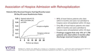 Association of Hospice Admission with Rehospitalization
Kheirbek, R. E., Fletcher, R. D., Bakitas, M. A., Fonarow, G. C., Parvataneni, S., Bearden, D., ... & Zile, M. R. (2015). Discharge hospice referral and
lower 30-day all-cause readmission in Medicare beneficiaries hospitalized for heart failure. Circulation: Heart Failure, 8(4), 733-740.
• 41% of heart failure patients who died
within 6 months and were not admitted to
hospice were rehospitalized within 30 days
• Only 5% of heart failure patients who died
within 6 months and were admitted to
hospice were rehospitalized within 30 days
• Findings suggest that only 10% of 1,790
patients who died within 6 months after
discharge received hospice referral
Patients Who Received Hospice Had Significantly Lower
30-Day All-cause Readmission Rates
 