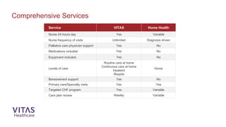 Comprehensive Services
Service VITAS Home Health
Nurse 24 hours day Yes Variable
Nurse frequency of visits Unlimited Diagnosis driven
Palliative care physician support Yes No
Medications included Yes No
Equipment included Yes No
Levels of care
Routine care at home
Continuous care at home
Inpatient
Respite
Home
Bereavement support Yes No
Primary care/Specialty visits Yes Yes
Targeted CHF program Yes Variable
Care plan review Weekly Variable
 