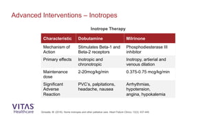 Advanced Interventions – Inotropes
Ginwalla, M. (2016). Home inotropes and other palliative care. Heart Failure Clinics, 12(3), 437-448.
Characteristic Dobutamine Milrinone
Mechanism of
Action
Stimulates Beta-1 and
Beta-2 receptors
Phosphodiesterase III
inhibitor
Primary effects Inotropic and
chronotropic
Inotropy, artierial and
venous dilation
Maintenance
dose
2-20mcg/kg/min 0.375-0.75 mcg/kg/min
Significant
Adverse
Reaction
PVC’s, palpitations,
headache, nausea
Arrhythmias,
hypotension,
angina, hypokalemia
Inotrope Therapy
 