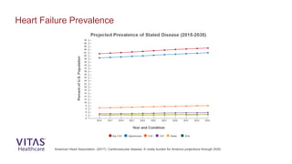 Heart Failure Prevalence
American Heart Association. (2017). Cardiovascular disease: A costly burden for America projections through 2035.
 