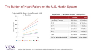 The Burden of Heart Failure on the U.S. Health System
American Heart Association. (2017). Cardiovascular disease: A costly burden for America projections through 2035.
Current 2035
High Blood Pressure $68 billion $154 billion
CHD $89 billion $215 billion
CHF $18 billion $45 billion
Stroke $37 billion $94 billion
AFib $24 billion $55 billion
Other $83 billion $187 billion
TOTAL MEDICAL COSTS $318 billion $749 billion
Projections – CVD Medical Costs Through 2035
 