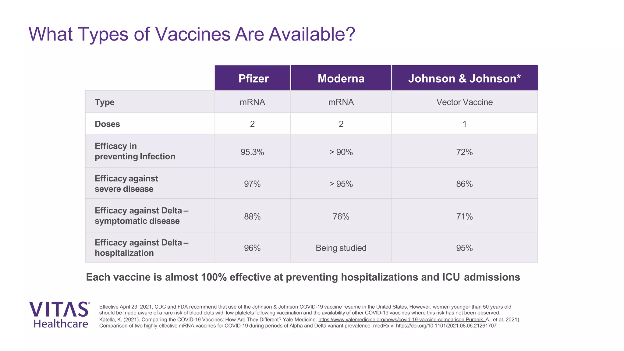 Effective April 23, 2021, CDC and FDA recommend that use of the Johnson & Johnson COVID-19 vaccine resume in the United States. However, women younger than 50 years old
should be made aware of a rare risk of blood clots with low platelets following vaccination and the availability of other COVID-19 vaccines where this risk has not been observed.
Katella, K. (2021). Comparing the COVID-19 Vaccines: How Are They Different? Yale Medicine. https://www.yalemedicine.org/news/covid-19-vaccine-comparison Puranik, A., et al. 2021).
Comparison of two highly-effective mRNA vaccines for COVID-19 during periods of Alpha and Delta variant prevalence. medRxiv. https://doi.org/10.1101/2021.08.06.21261707
What Types of Vaccines Are Available?
Pfizer Moderna Johnson & Johnson*
Type mRNA mRNA Vector Vaccine
Doses 2 2 1
Efficacy in
preventing Infection
95.3% > 90% 72%
Efficacy against
severe disease
97% > 95% 86%
Efficacy against Delta –
symptomatic disease
88% 76% 71%
Efficacy against Delta –
hospitalization
96% Being studied 95%
Each vaccine is almost 100% effective at preventing hospitalizations and ICU admissions
 