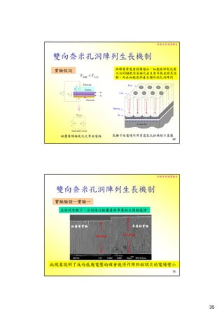 奈微米系統實驗室




雙向奈米孔洞陣列生長機制
                    阻障層厚度會持續增加，細胞底部氧化層
 實驗假設
                    之Al-O鍵較容易極化產生焦耳熱並將其溶
        V溶解 < V生成   解，而在細胞底部產生額外的孔洞陣列




  鋁疊層陽極氧化之等效電路      氧離子經電場作用穿透氧化鋁機制示意圖
                                       69




                                 奈微米系統實驗室




 雙向奈米孔洞陣列生長機制
 實驗驗證—實驗一
  在相同參數下，分別進行鋁疊層與單層鋁之陽極處理



     鋁疊層實驗               單層鋁實驗




此現象說明了反向感應電壓的確會使得作用於鋁試片的電場變小
                                       70




                                            35
 