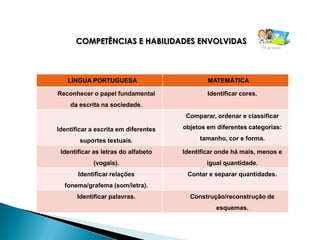 COMPETÊNCIAS E HABILIDADES ENVOLVIDAS



   LÍNGUA PORTUGUESA                          MATEMÁTICA

Reconhecer o papel fundamental                Identificar cores.
    da escrita na sociedade.
                                       Comparar, ordenar e classificar

Identificar a escrita em diferentes   objetos em diferentes categorias:

        suportes textuais.                 tamanho, cor e forma.

 Identificar as letras do alfabeto    Identificar onde há mais, menos e
            (vogais).                         igual quantidade.
       Identificar relações            Contar e separar quantidades.
  fonema/grafema (som/letra).
       Identificar palavras.            Construção/reconstrução de
                                                 esquemas.
 