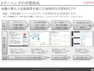 Eラーニングの学習形式
知識の導入と反復演習を通じた効果的な学習形式です
効果：丁寧な流れでソーシャルメディアを活用できる人材を育てます。
※この体験版でも一連の流れを体験して頂けます。このスライドが「①テキスト」にあたります。


       ①テキスト           ②4択練習問題                           ③〇×確認テスト        ④研修結果の集計
内     <知識の獲得>          <反復＝定着>                           <修了認定機能>
容                                                                        <フィードバック機
      <意識の啓発>          <豊富な解説>                           <理解度の確認>           能付き>




製
品
の
概
要
     図1:テキストの例      図2:4択問題の例                         図3:確認テストの例         図4:学習状況の例
     体系的テキストで炎上への   確認テストよりも難しい約                      運転免許試験のような形式       企業様側による詳細な
     姿勢と知識を学びます。    40問で、理解を深めます。                     で、理解度を問います。        チェックが可能です。

時所      80分(テキスト約30P+4択約40問)                             20分(〇×50問)      20分(振り返り)
間要




                     Copyright ©2012 givery, Inc. All Rights Reserved.
                                                                                      18
 