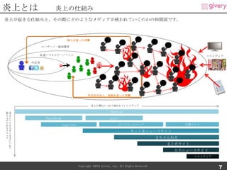 炎上とは             炎上の仕組み
炎上が起きる仕組みと、その際にどのようなメディアが使われていくのかの相関図です。



                           個人を狙った攻撃

            ユーザー／一般消費者

        友達／フォロワー／ファン                                                                                    マスメディア

      内定者




                                         内定先や友人、家族を狙った攻撃


                                           炎上が進むにつれて使われていくメディア

取炎                                                       Twitter
り上
上レ
げベ
             Facebook                                    mixi
らル
れが                      togetter                                はてなブックマーク                       各種ブログ
る大
メき
デく
                                                                       ネット系ニュースサイト
ィな
アる                                                                                     ２ちゃんねる
 に
 つ
 れ
                                                                                          まとめサイト
 て
                                                                                           大手ニュースサイト
                                                                                                   マスメディア


                                   Copyright ©2012 givery, Inc. All Rights Reserved.
                                                                                                            7
 