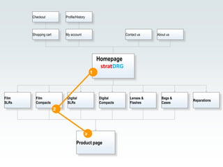 Checkout            Profile/History



       Shopping cart       My account                        Contact us    About us




                                                 Homepage
                                                  stratDRG
                                             1




Film     Film               Digital              Digital        Lenses &     Bags &
                                                                                      Reparations
SLRs     Compacts           SLRs                 Compacts       Flashes      Cases
                       2




                                         3

                                   Product page
 