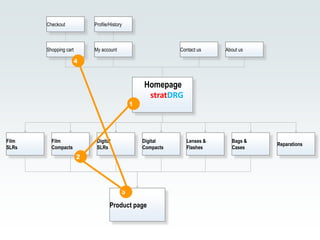 Checkout            Profile/History



       Shopping cart       My account                       Contact us    About us

                       4


                                                 Homepage
                                                  stratDRG
                                             1




Film     Film               Digital              Digital       Lenses &     Bags &
                                                                                     Reparations
SLRs     Compacts           SLRs                 Compacts      Flashes      Cases
                       2




                                         3

                                   Product page
 