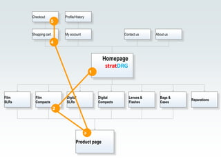 Checkout            Profile/History
                       5

       Shopping cart       My account                       Contact us    About us

                       4


                                                   Homepage
                                                    stratDRG
                                             1




Film     Film               Digital              Digital       Lenses &     Bags &
                                                                                     Reparations
SLRs     Compacts           SLRs                 Compacts      Flashes      Cases
                       2




                                         3

                                   Product page
 