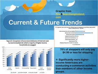 Graphic from
              Pew&Searchengineland.
              com

Current & Future Trends



                 70% of shoppers will only pay
                   $4.99 or less for shipping

               Significantly more higher-
              income Americans are
              conducting e-commerce activities
              than members of other income
              groups.
 